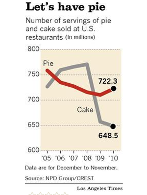 pie vs cake sales